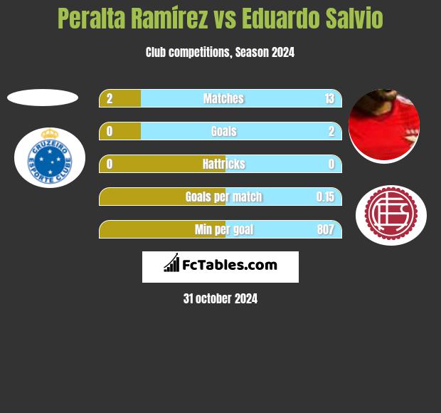 Peralta Ramírez vs Eduardo Salvio h2h player stats