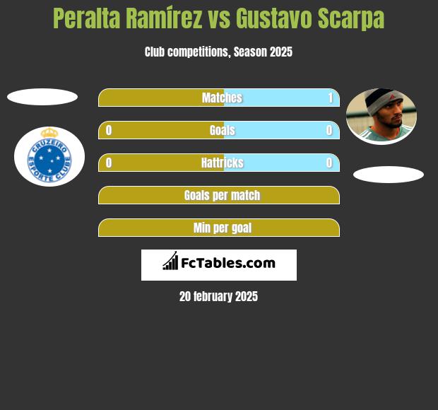 Peralta Ramírez vs Gustavo Scarpa h2h player stats