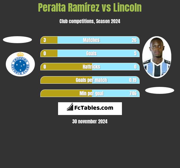 Peralta Ramírez vs Lincoln h2h player stats