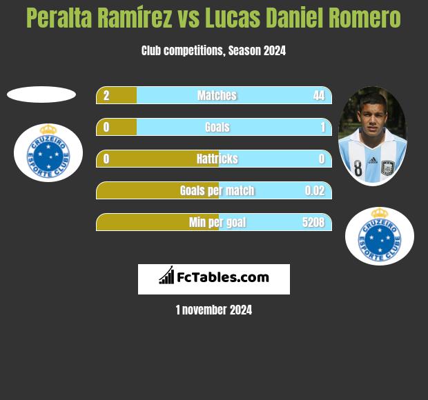 Peralta Ramírez vs Lucas Daniel Romero h2h player stats