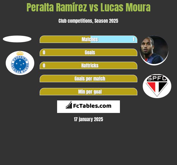 Peralta Ramírez vs Lucas Moura h2h player stats