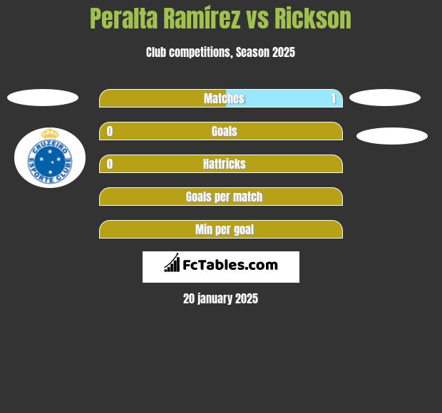 Peralta Ramírez vs Rickson h2h player stats