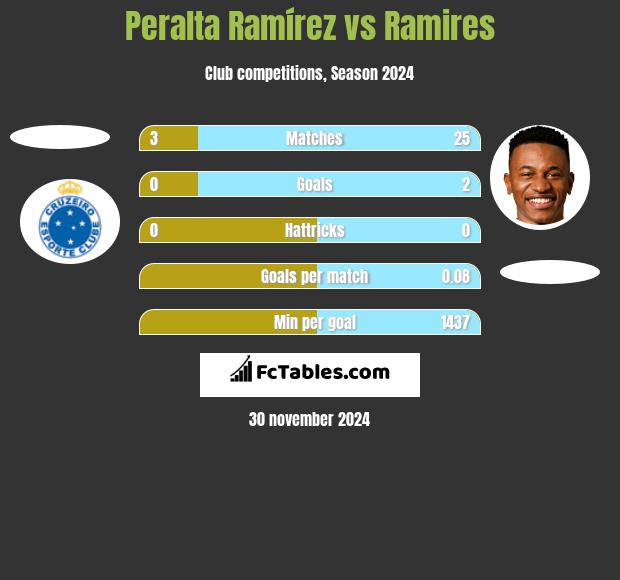 Peralta Ramírez vs Ramires h2h player stats