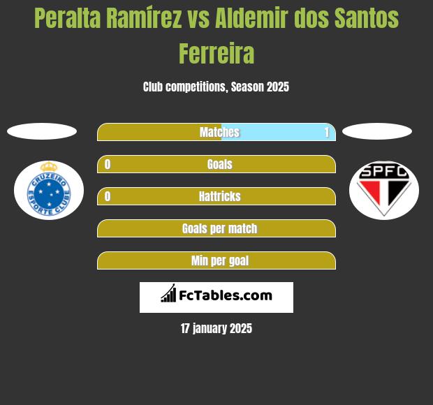 Peralta Ramírez vs Aldemir dos Santos Ferreira h2h player stats