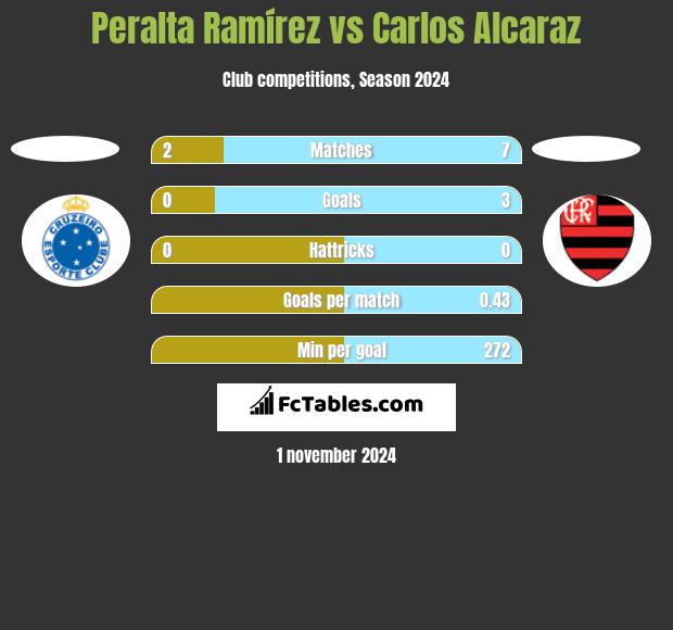 Peralta Ramírez vs Carlos Alcaraz h2h player stats