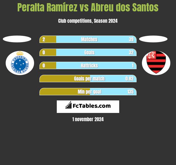 Peralta Ramírez vs Abreu dos Santos h2h player stats