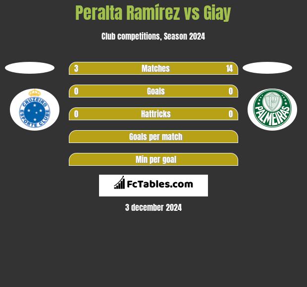 Peralta Ramírez vs Giay h2h player stats