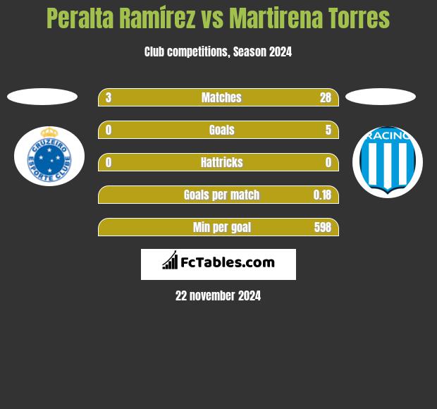 Peralta Ramírez vs Martirena Torres h2h player stats