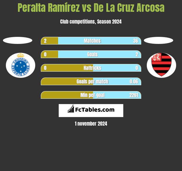 Peralta Ramírez vs De La Cruz Arcosa h2h player stats