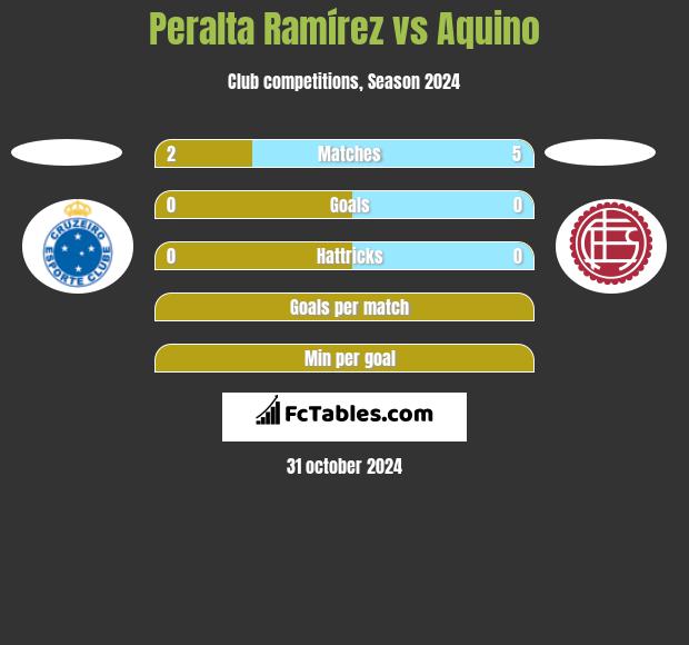 Peralta Ramírez vs Aquino h2h player stats