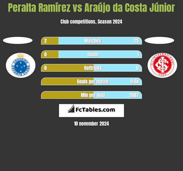 Peralta Ramírez vs Araújo da Costa Júnior h2h player stats