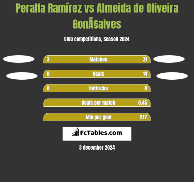 Peralta Ramírez vs Almeida de Oliveira GonÃ§alves h2h player stats