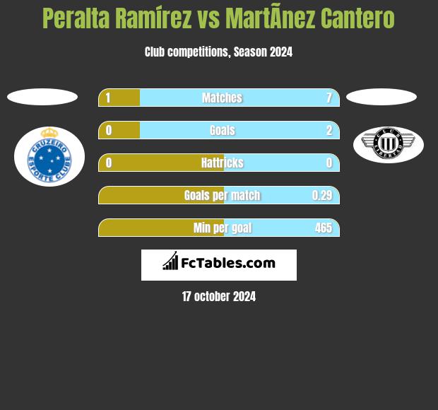 Peralta Ramírez vs MartÃ­nez Cantero h2h player stats