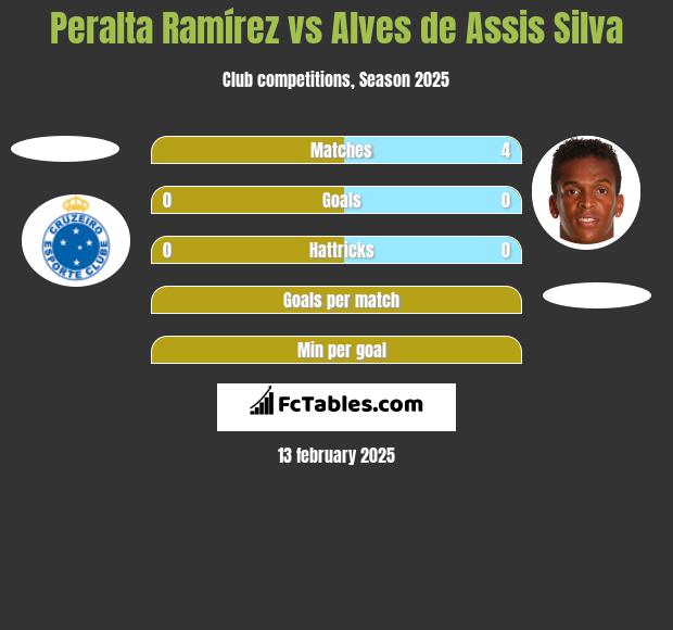 Peralta Ramírez vs Alves de Assis Silva h2h player stats