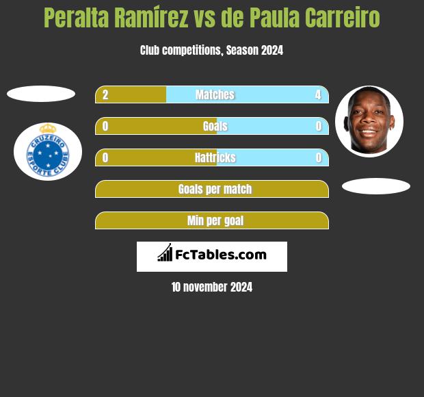 Peralta Ramírez vs de Paula Carreiro h2h player stats