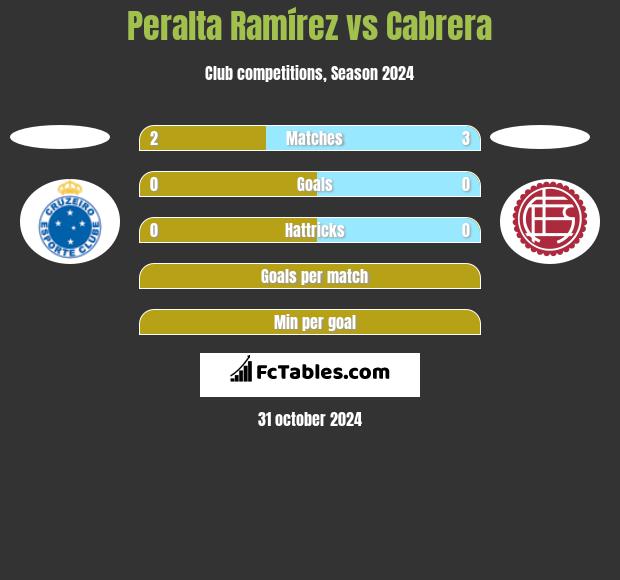 Peralta Ramírez vs Cabrera h2h player stats