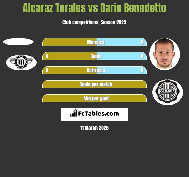 Alcaraz Torales vs Dario Benedetto h2h player stats