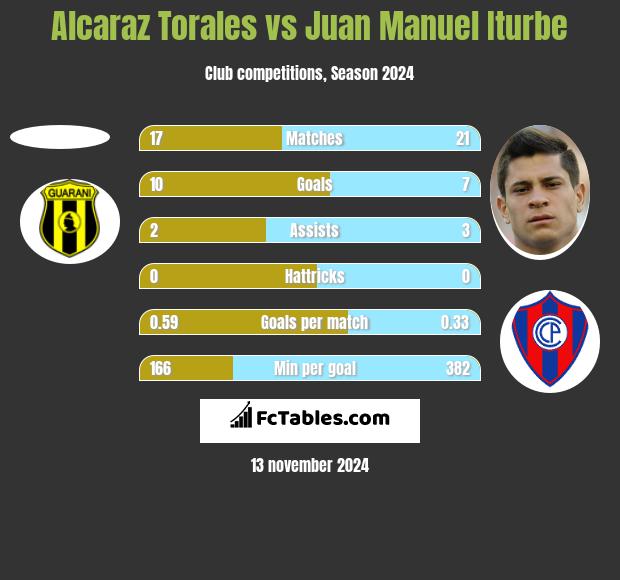 Alcaraz Torales vs Juan Manuel Iturbe h2h player stats