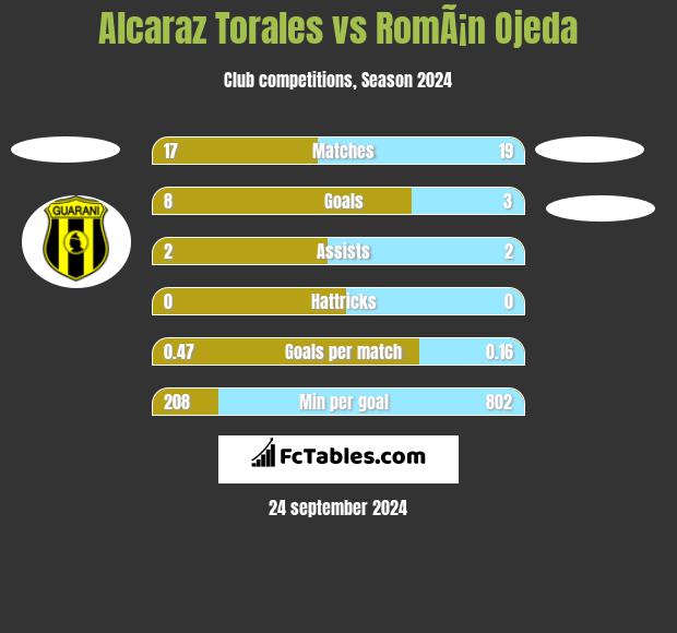 Alcaraz Torales vs RomÃ¡n Ojeda h2h player stats