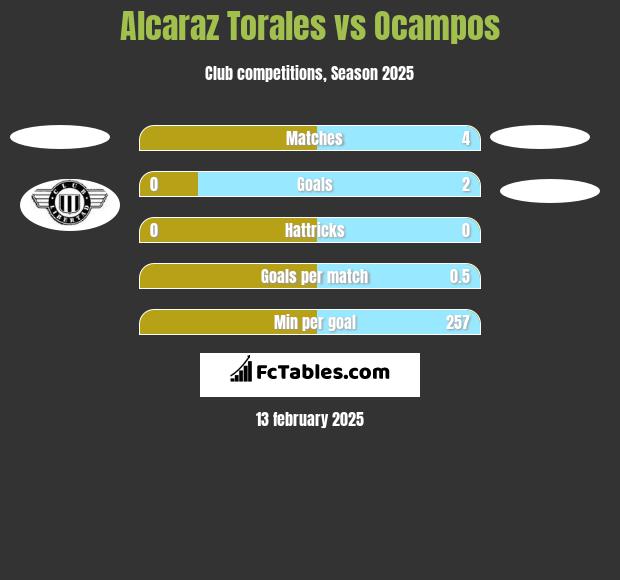 Alcaraz Torales vs Ocampos h2h player stats