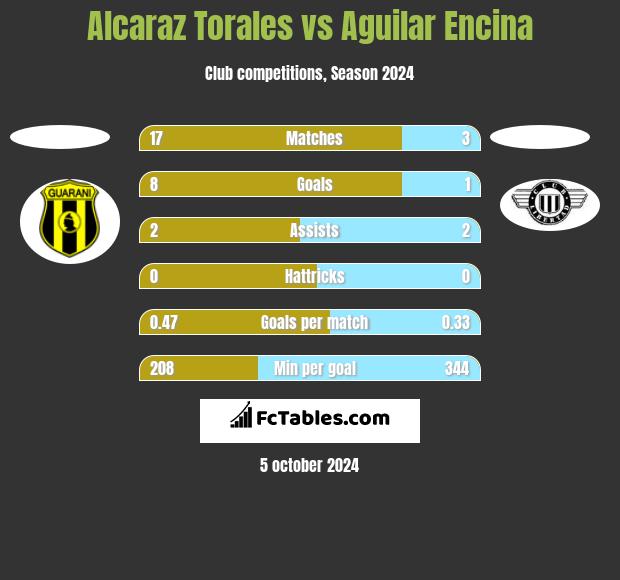 Alcaraz Torales vs Aguilar Encina h2h player stats