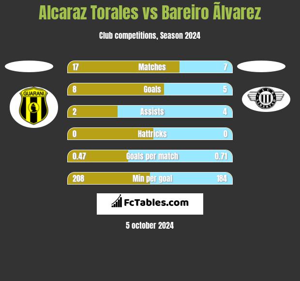 Alcaraz Torales vs Bareiro Ãlvarez h2h player stats