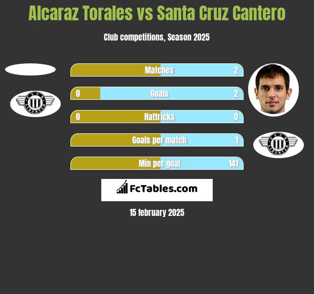 Alcaraz Torales vs Santa Cruz Cantero h2h player stats