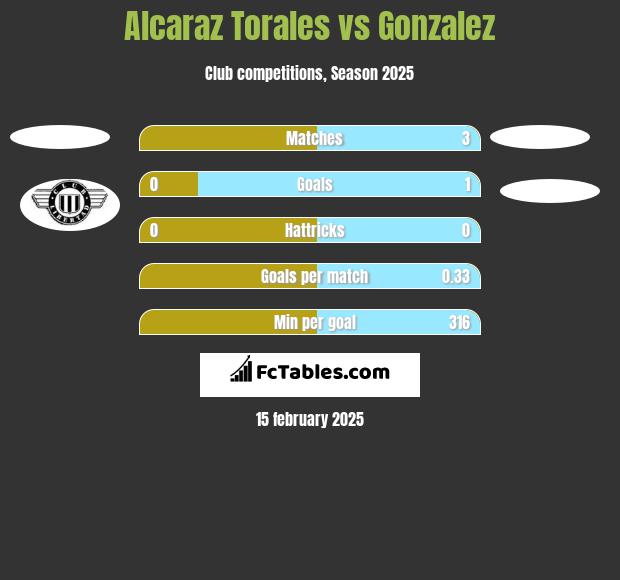 Alcaraz Torales vs Gonzalez h2h player stats