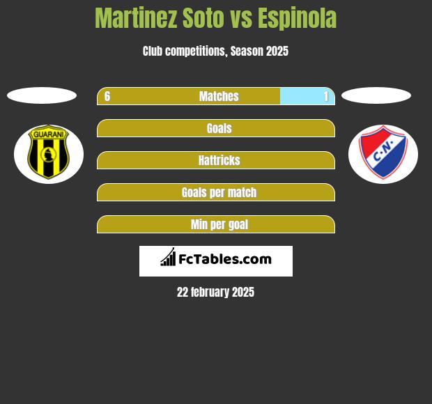 Martinez Soto vs Espinola h2h player stats