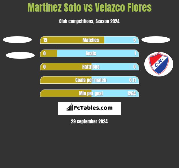 Martinez Soto vs Velazco Flores h2h player stats