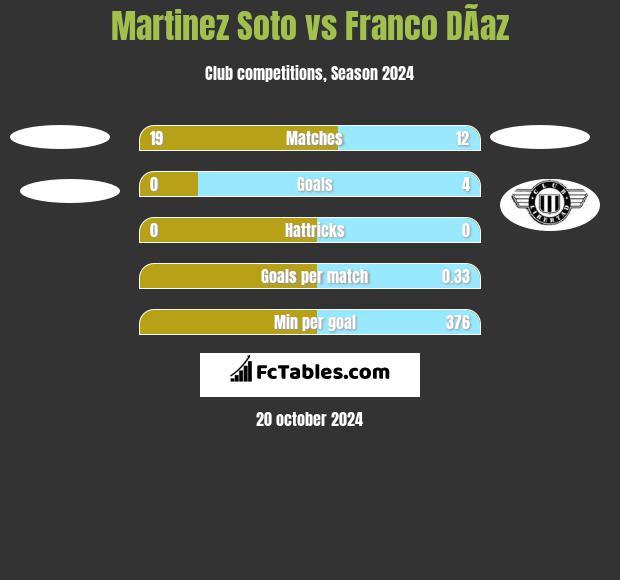 Martinez Soto vs Franco DÃ­az h2h player stats