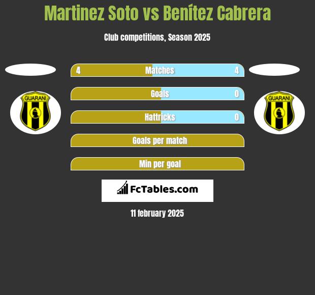 Martinez Soto vs Benítez Cabrera h2h player stats