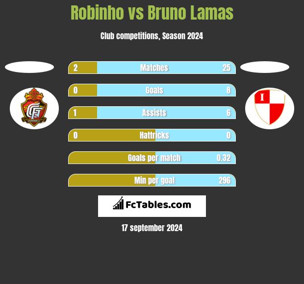 Robinho vs Bruno Lamas h2h player stats