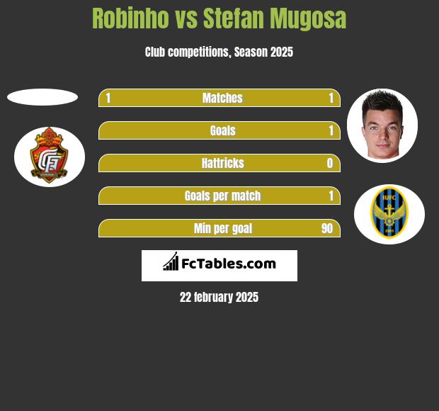 Robinho vs Stefan Mugosa h2h player stats