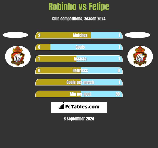 Robinho vs Felipe h2h player stats