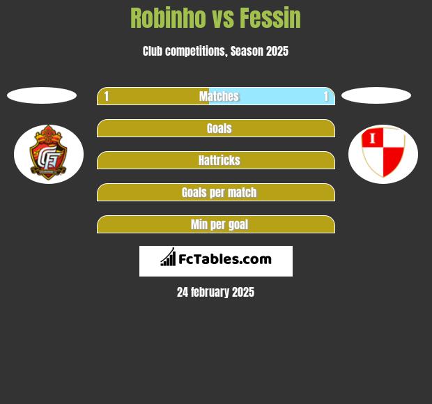 Robinho vs Fessin h2h player stats