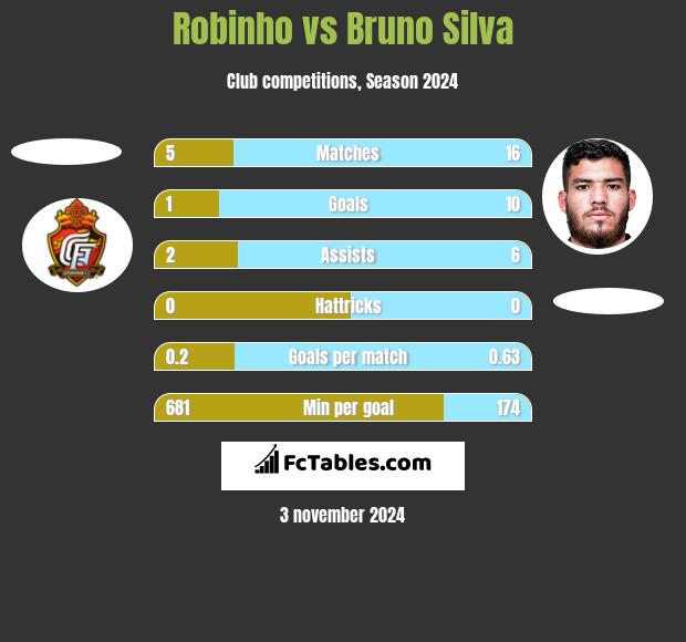 Robinho vs Bruno Silva h2h player stats