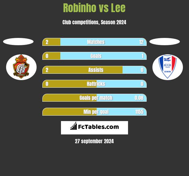 Robinho vs Lee h2h player stats