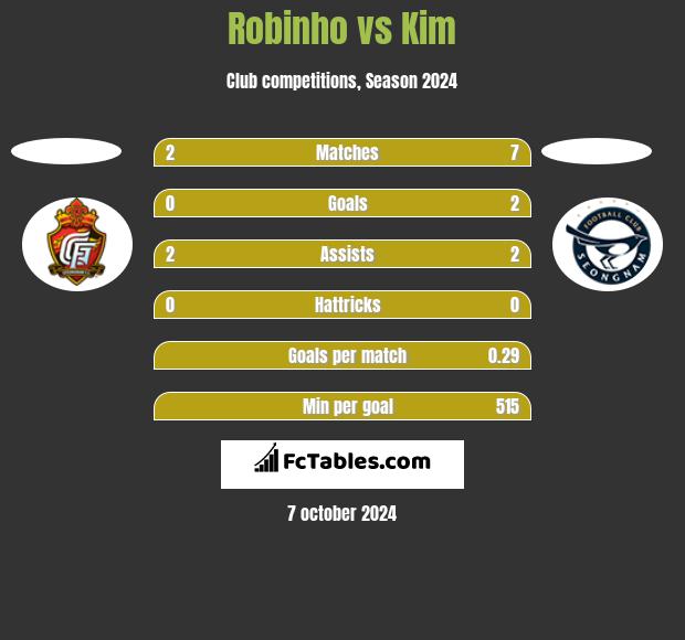 Robinho vs Kim h2h player stats