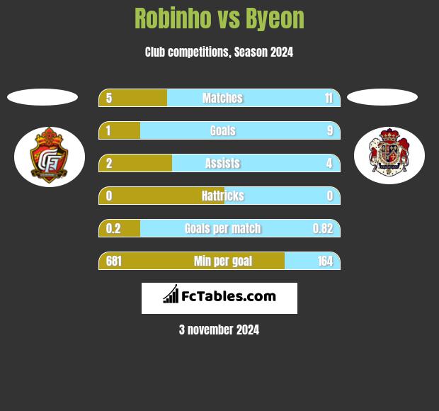 Robinho vs Byeon h2h player stats