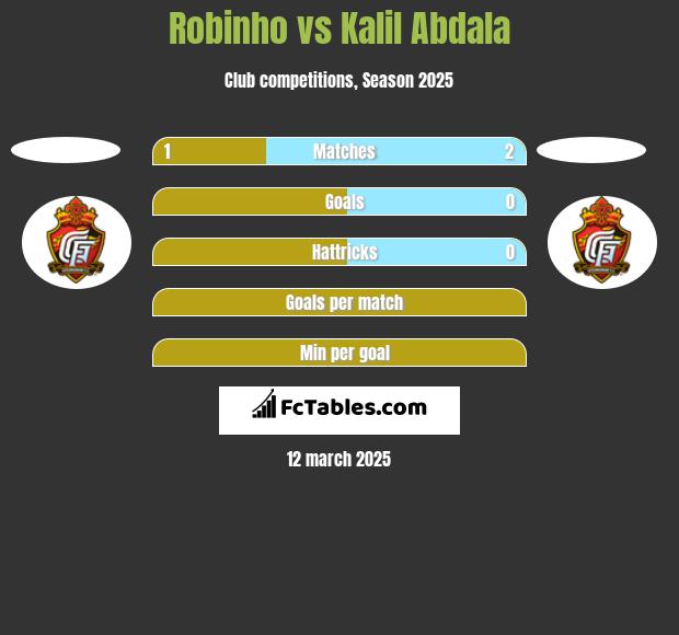 Robinho vs Kalil Abdala h2h player stats