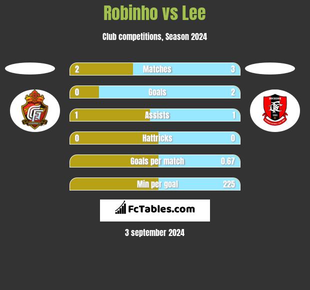 Robinho vs Lee h2h player stats