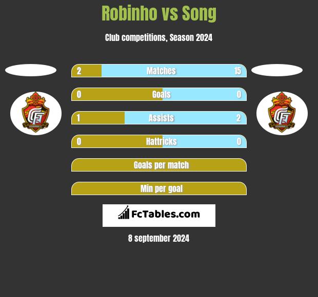 Robinho vs Song h2h player stats