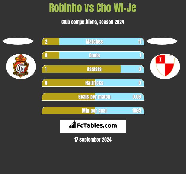 Robinho vs Cho Wi-Je h2h player stats