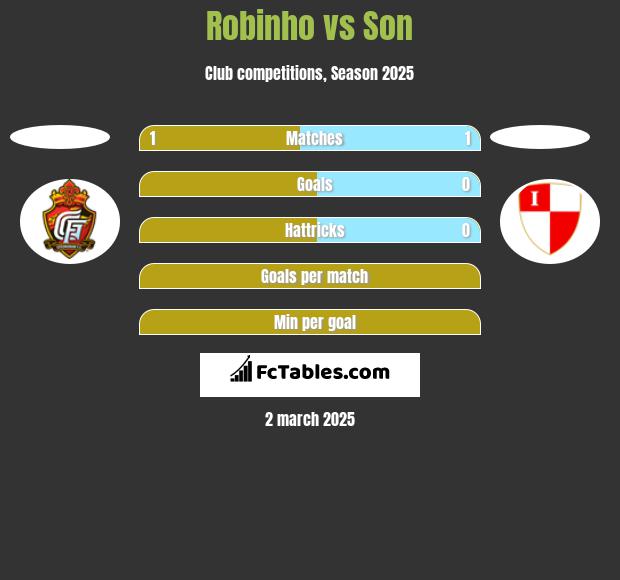 Robinho vs Son h2h player stats