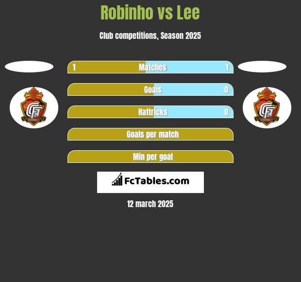 Robinho vs Lee h2h player stats