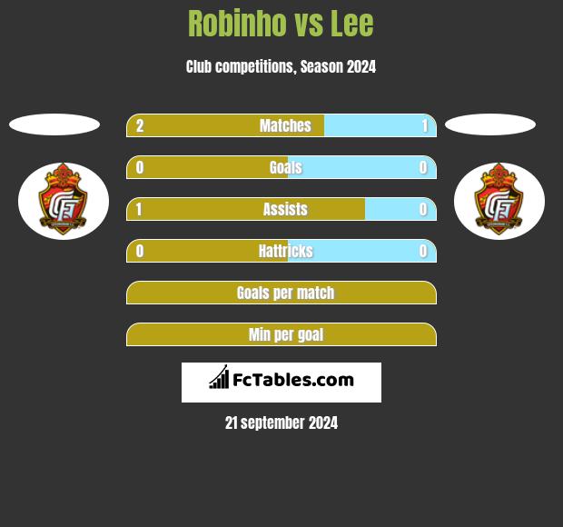 Robinho vs Lee h2h player stats