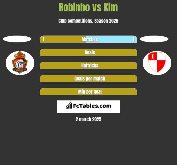 Robinho vs Kim h2h player stats