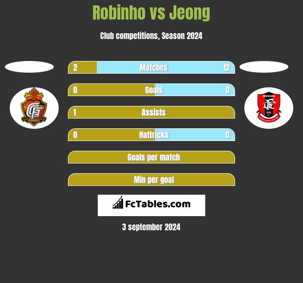 Robinho vs Jeong h2h player stats