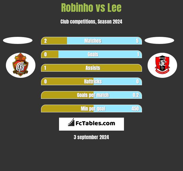 Robinho vs Lee h2h player stats